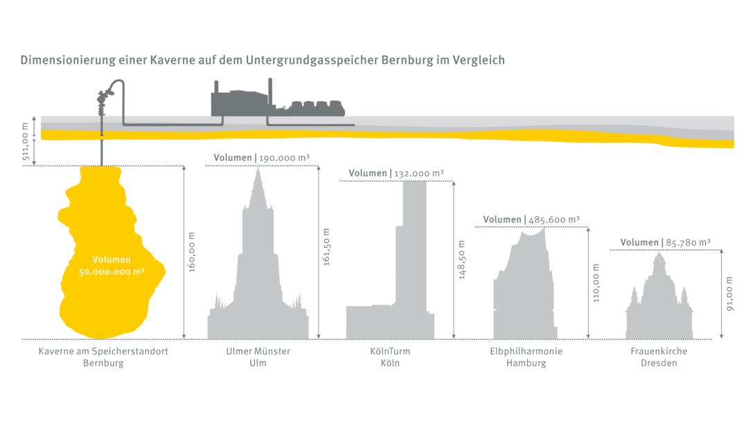 Kavernendimensionierung